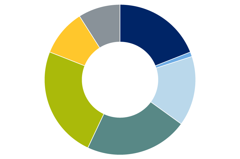 Green scenario pie chart.