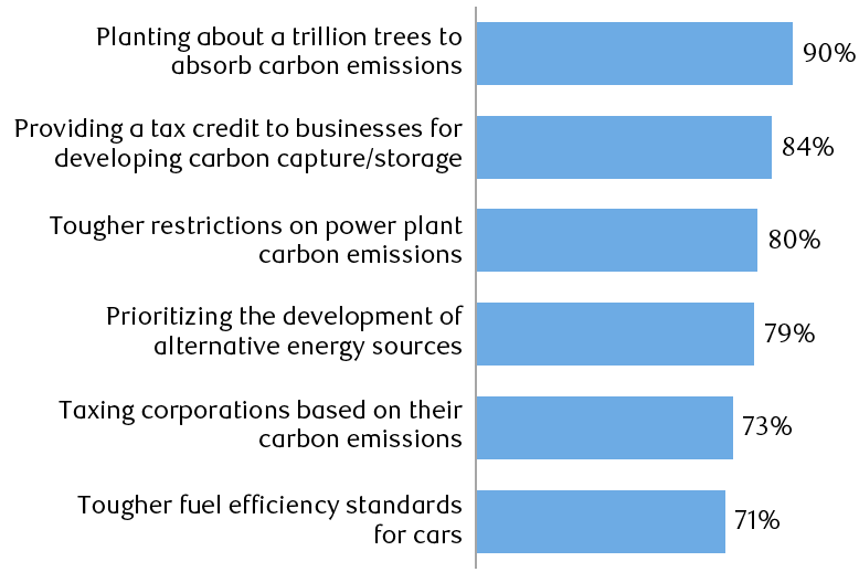 Chart - % of U.S. adults who favor each of the following proposals to reduce the effects of climate change