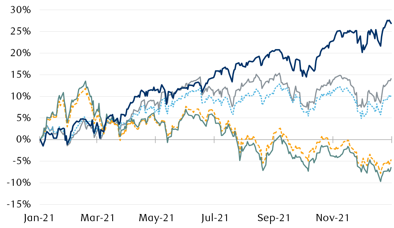Chart - RBC Wealth Management market performance