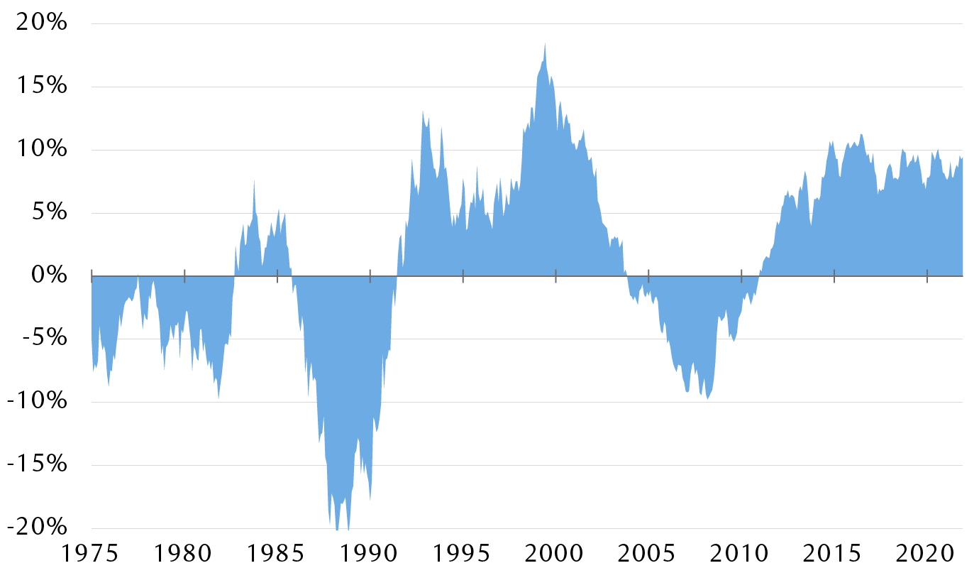 Chart - RBC Wealth Management U.S and international market performance