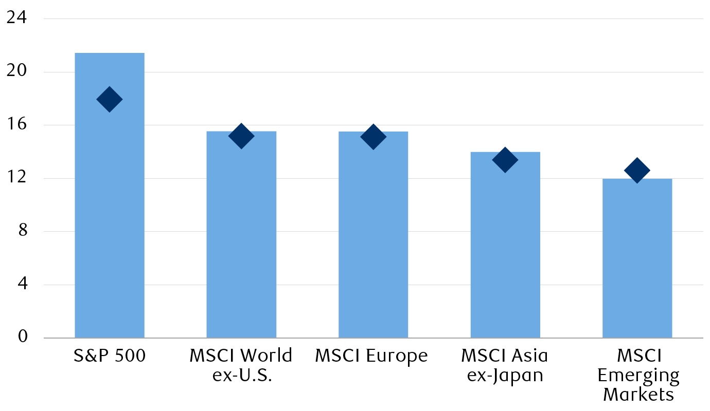 Chart - RBC Wealth Management market's valuations