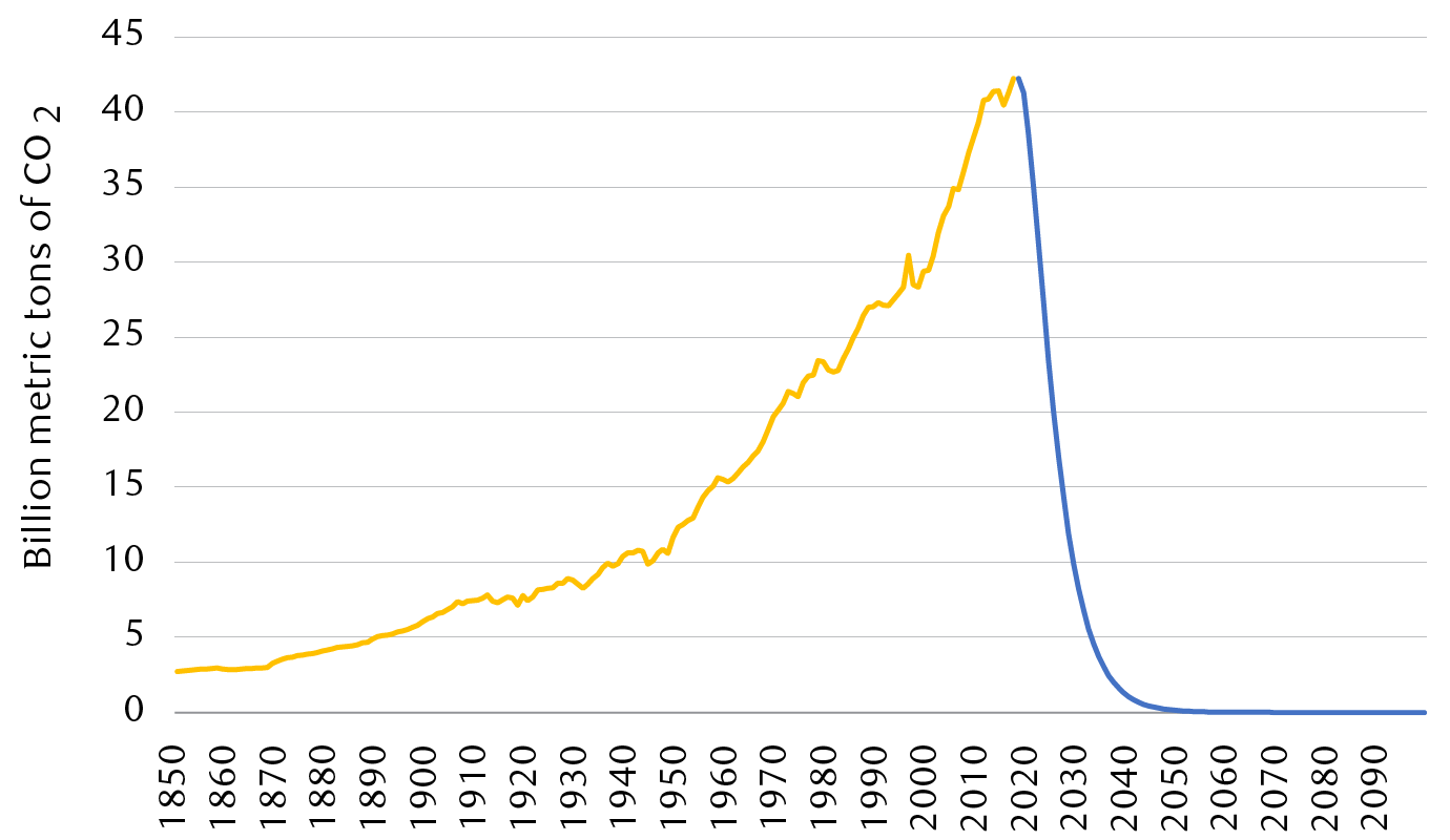  Carbon dioxide reductions needed to achieve net-zero emissions by 2050