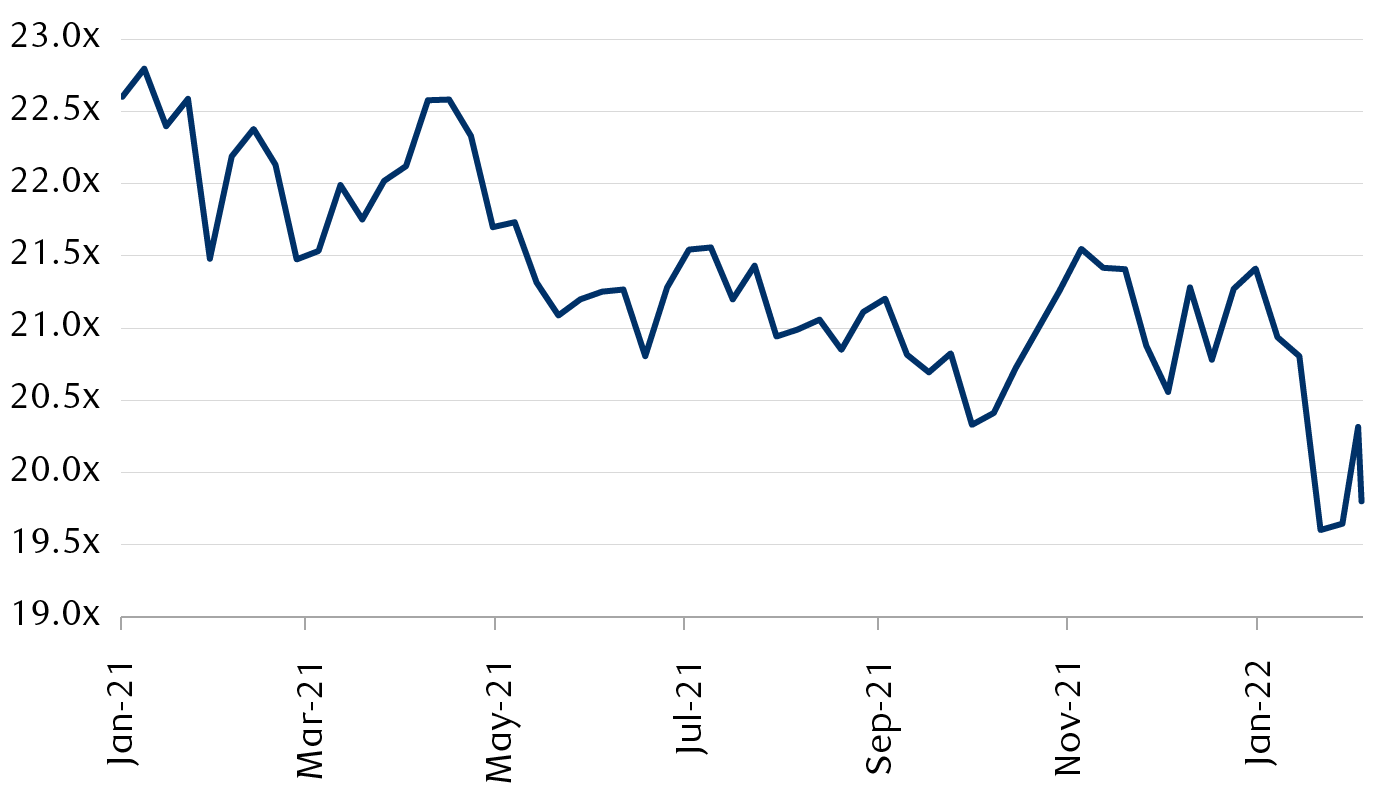 S&P 500 price-to-earnings ratio based on 12-month forward consensus earnings estimates