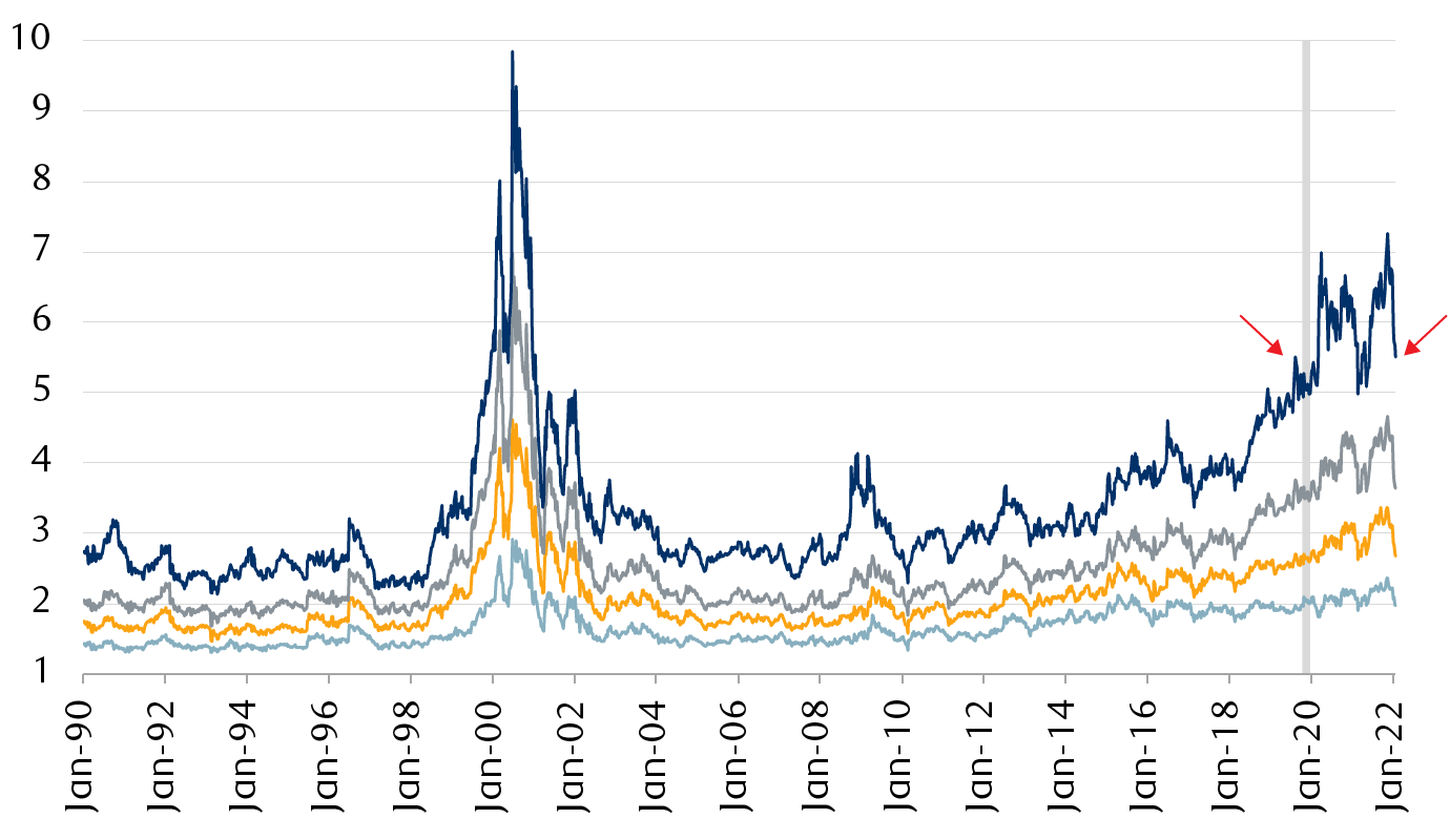 U.S. large-cap median P/E quintile comparison.