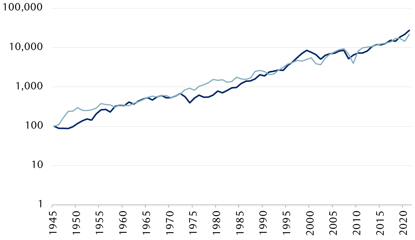 Annual S&P 500 Index and S&P 500 earnings per share since 1945