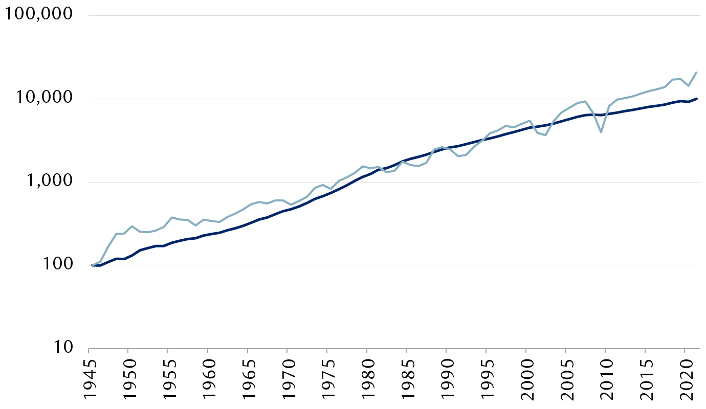 Annual S&P 500 earnings per share and U.S. nominal GDP since 1945
