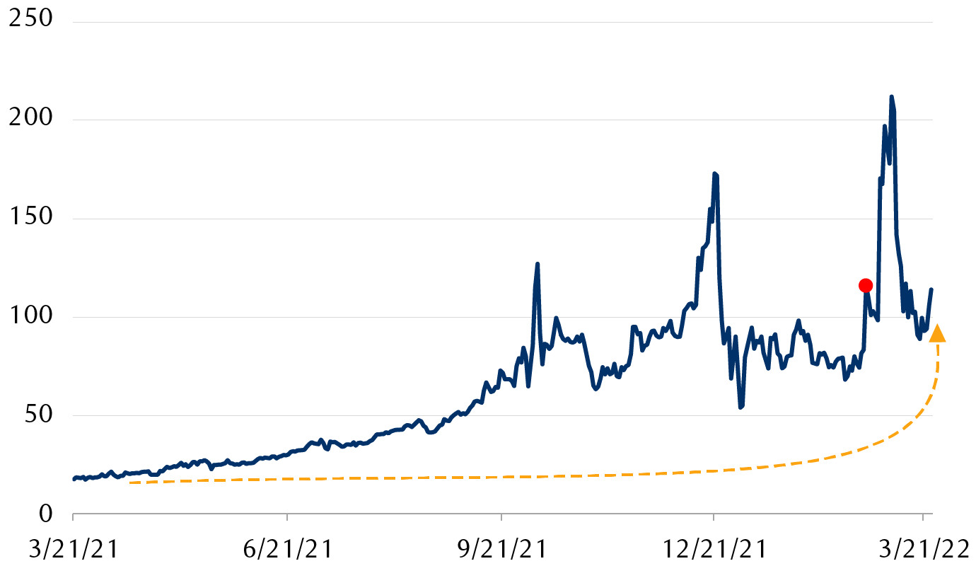 Dutch natural gas spot prices