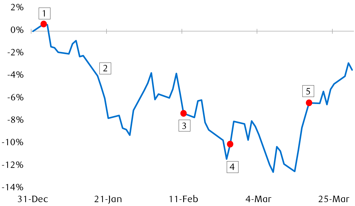 Year-to-date percentage change in S&P 500 value, daily data through March 20, 2022.