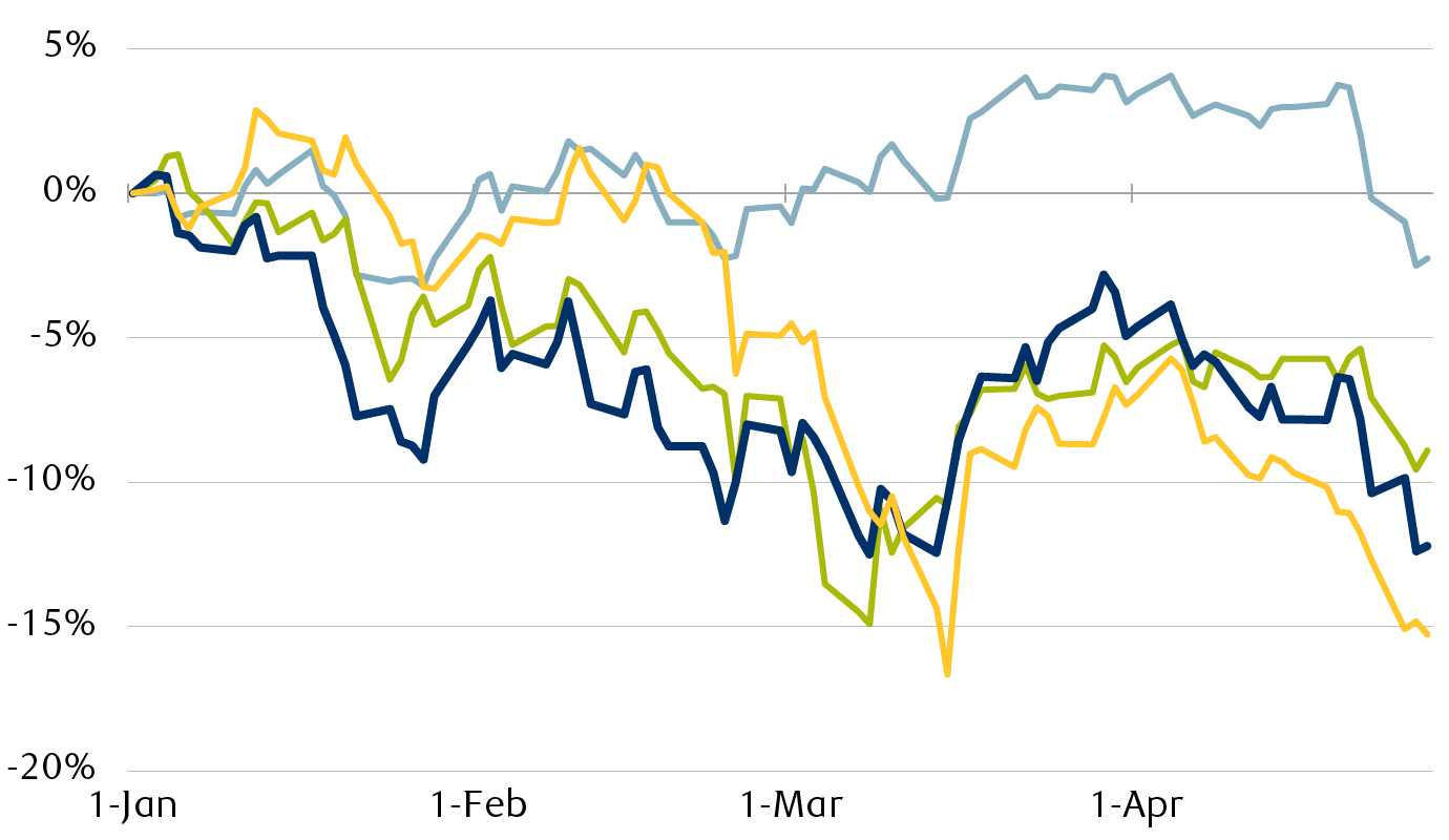 Year-to-date performance of select equity indexes