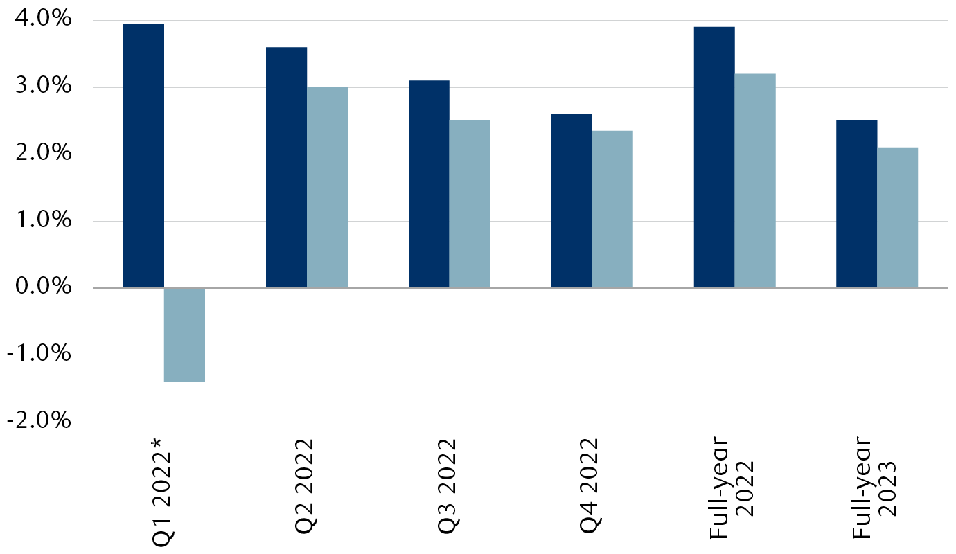 Economists’ consensus U.S. GDP forecasts at the beginning of the year versus April 28, 2022
