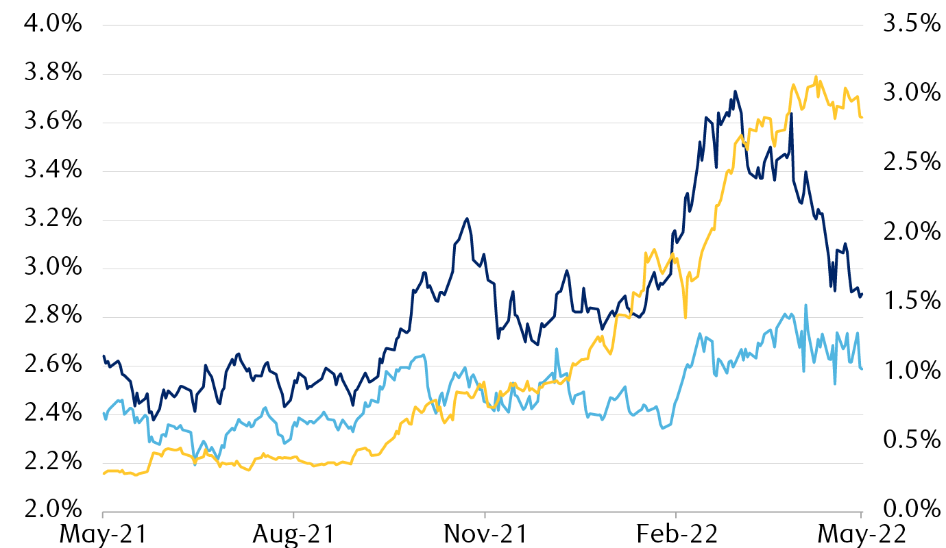 Inflation and federal funds rate expectations