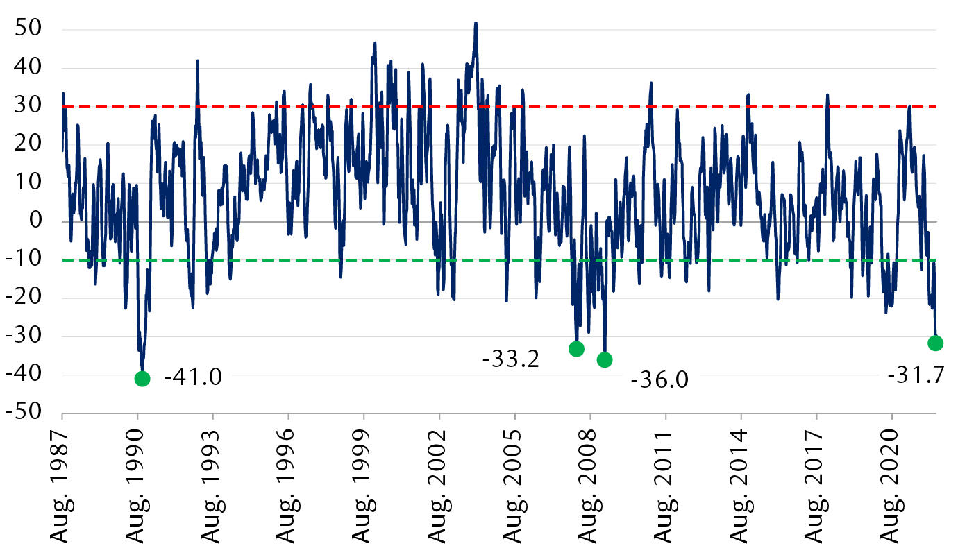 AAII bull-bear spread (4-week moving average)