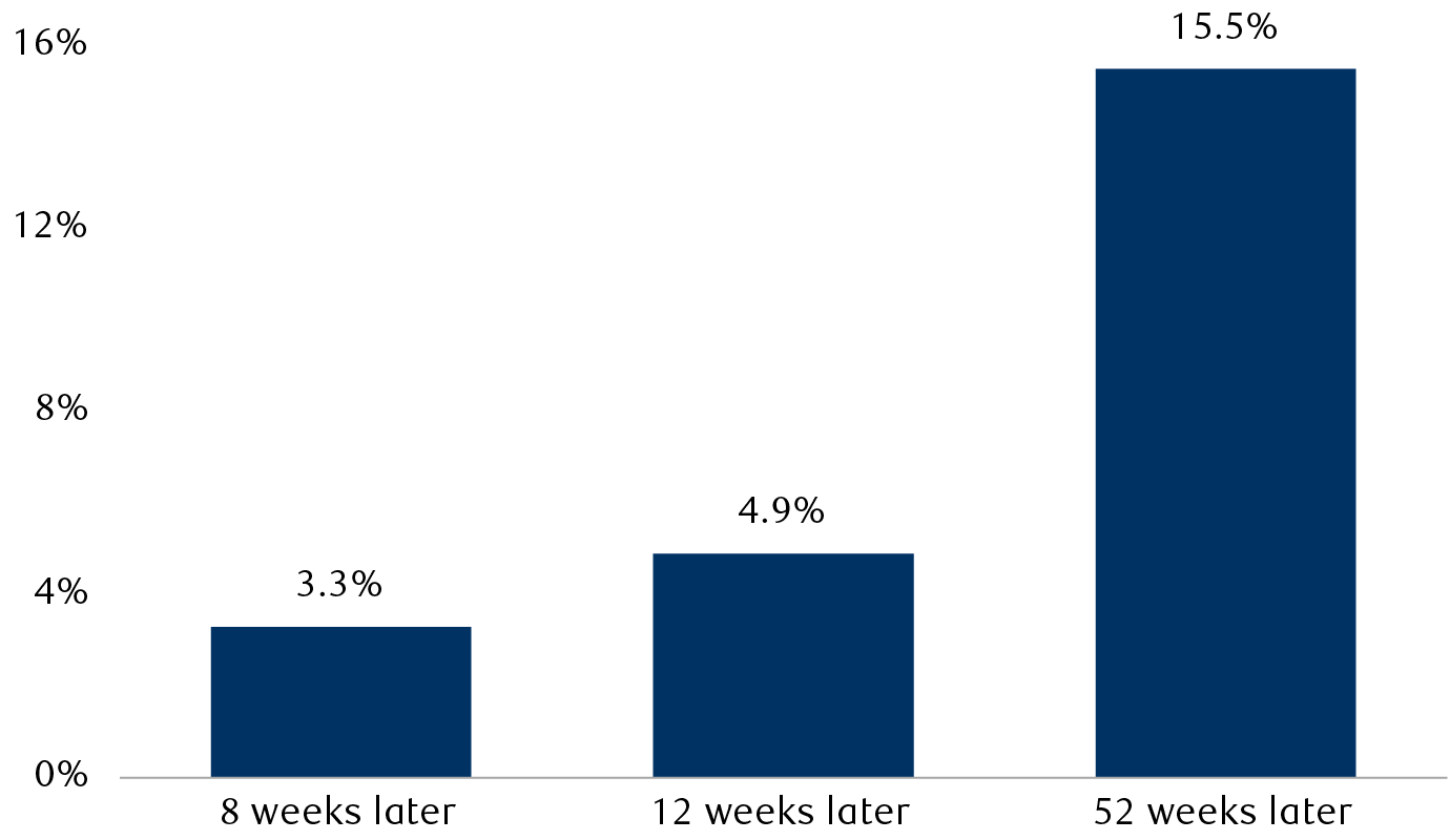 Average S&P 500 return after the bull-bear spread is below -10