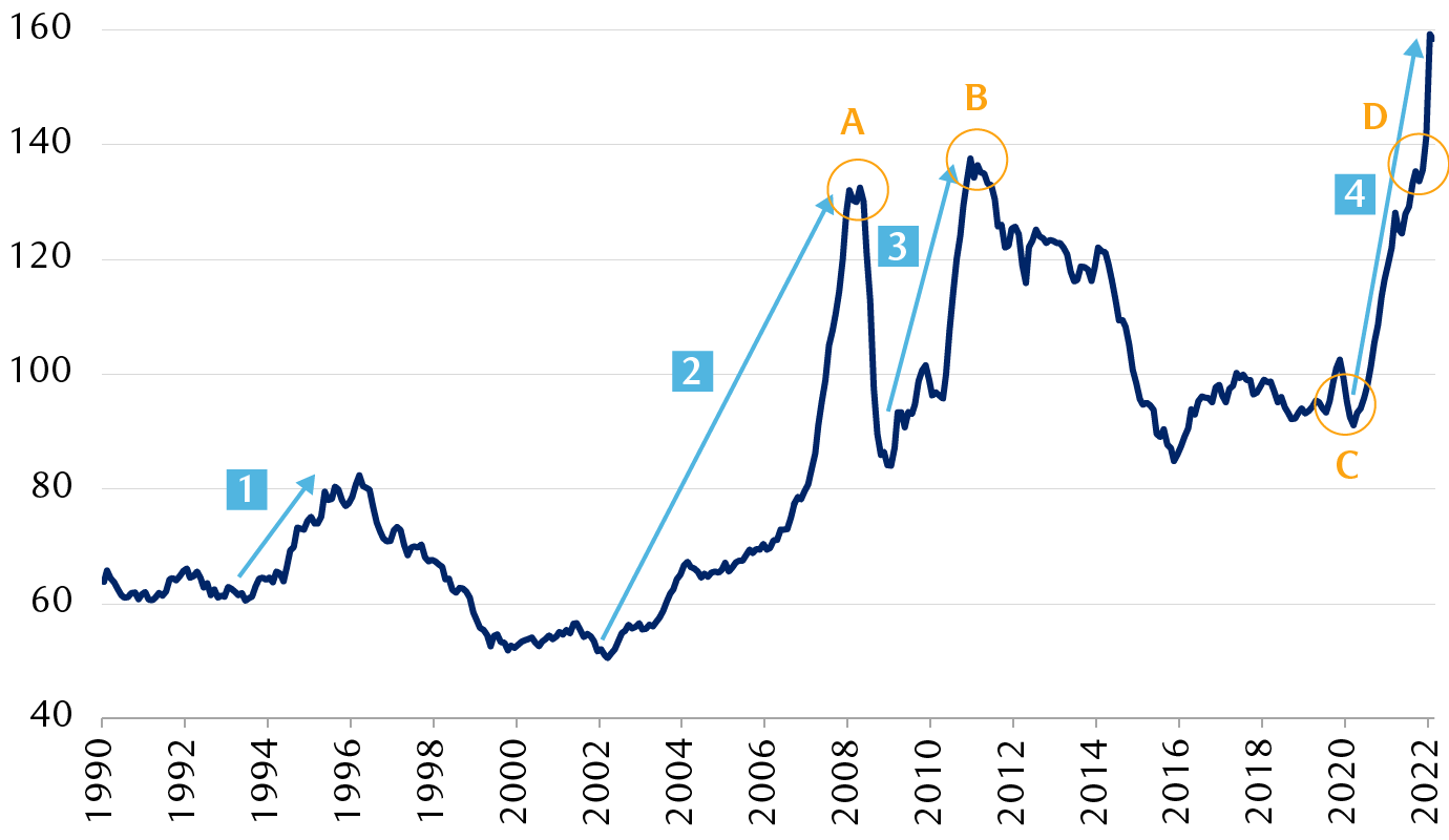 United Nations World Food Price Index, 1990 to present