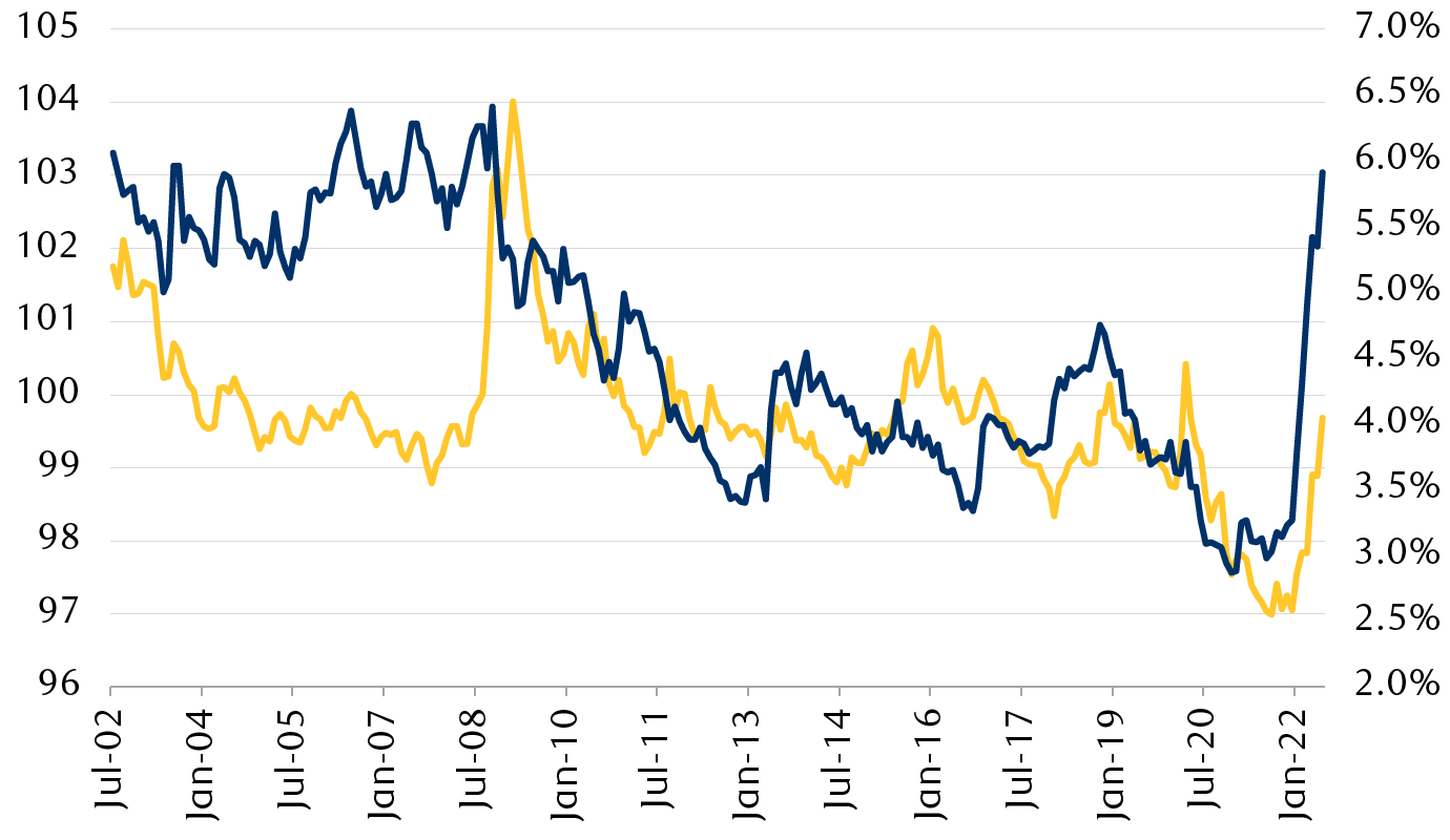 30-year mortgage rates vs. the Goldman Sachs U.S. Financial Conditions Index