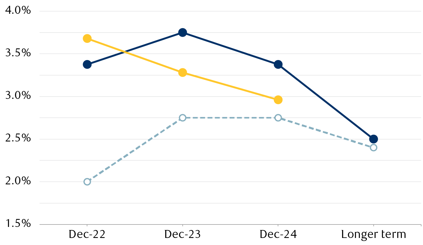 Fed rate projections and market expectations