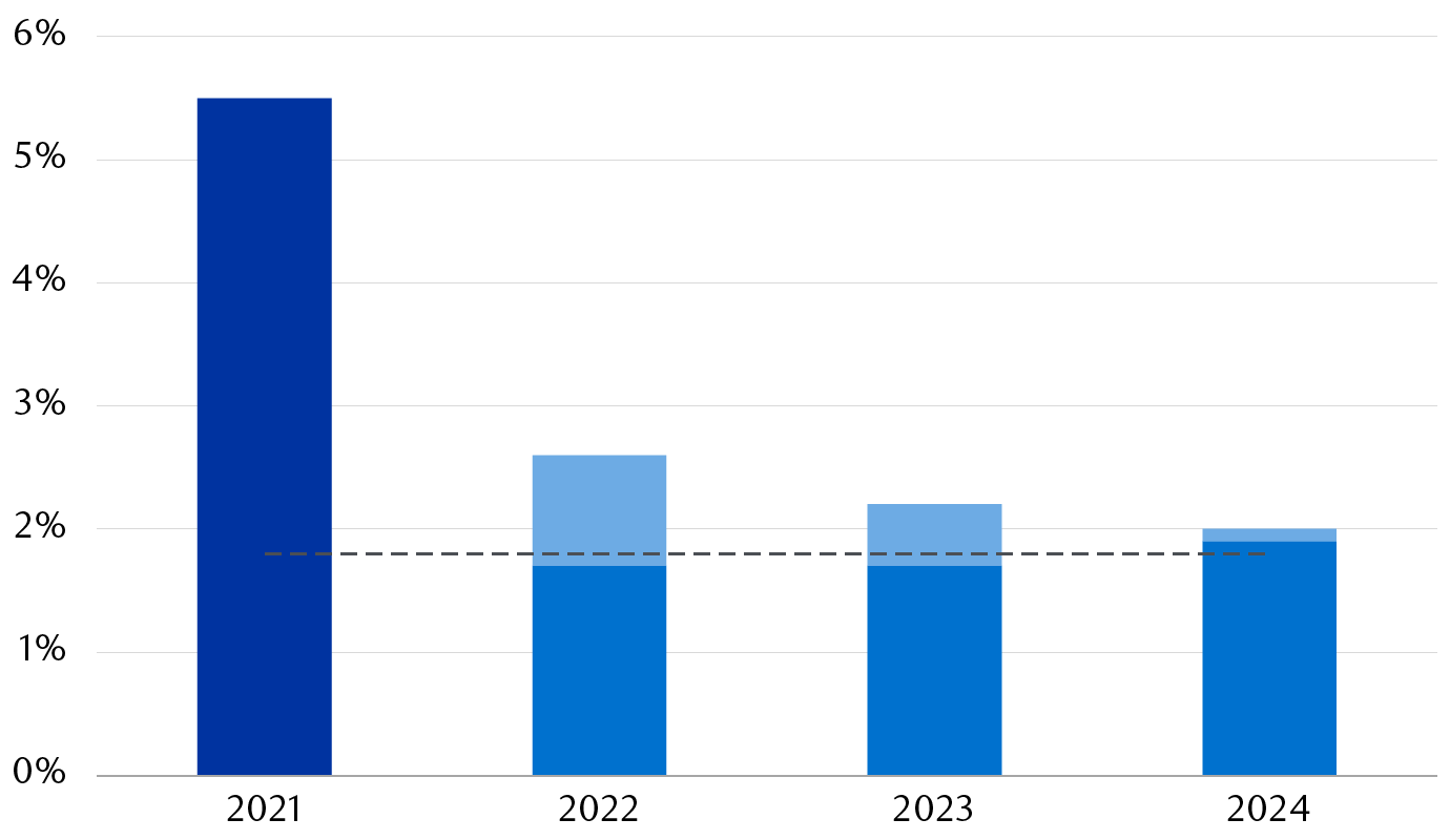 U.S. Federal Reserve GDP current growth forecasts