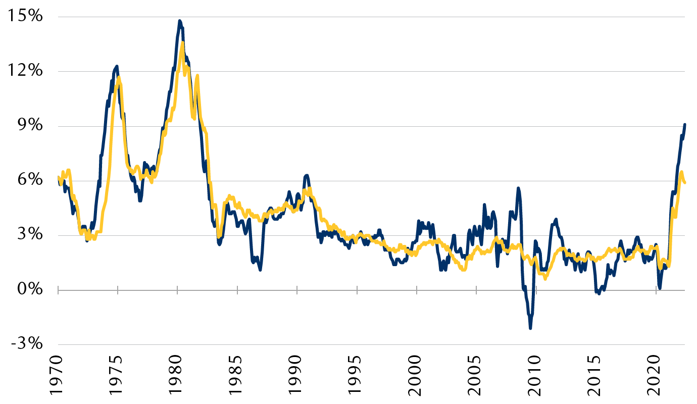 U.S. consumer inflation (year-over-year % change)