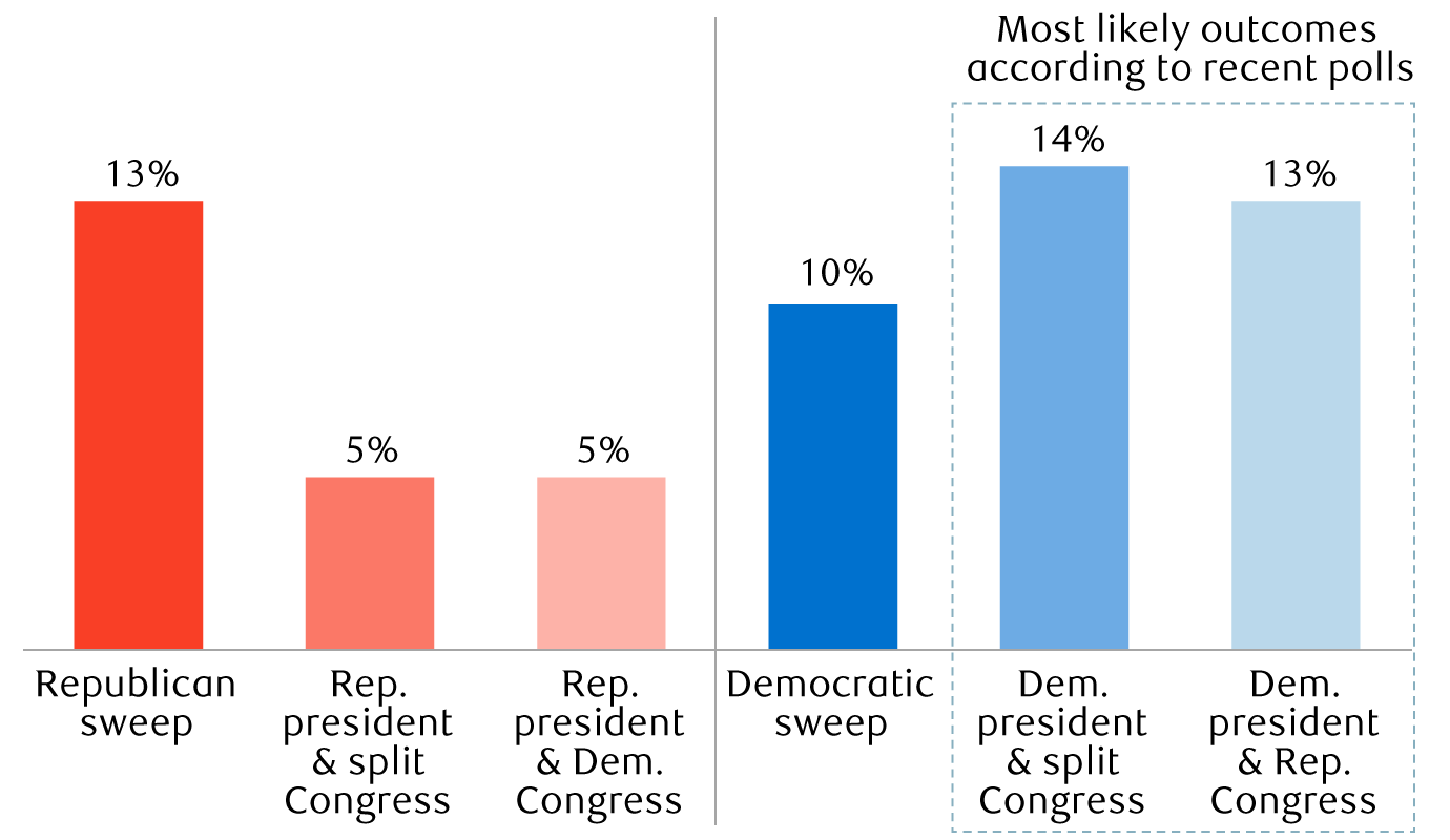 Average annual S&P 500 returns when different political parties were in control of the federal government since 1932