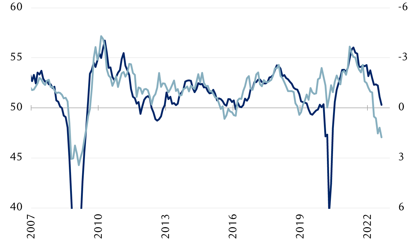 JPMorgan Global Manufacturing Purchasing Managers’ Index (PMI) overlaid with the 12-month change in the Goldman Sachs U.S. Financial Conditions Index (FCI)