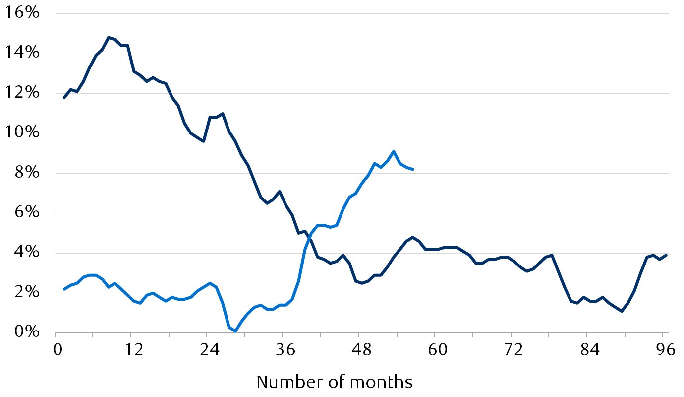Inflation evolution by month of tenancy as Fed chair for Paul Volcker and Jerome Powell