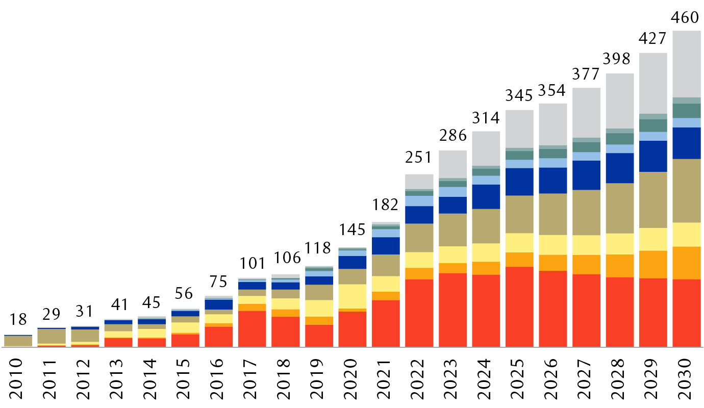 New-build solar panel capacity growth for various regions