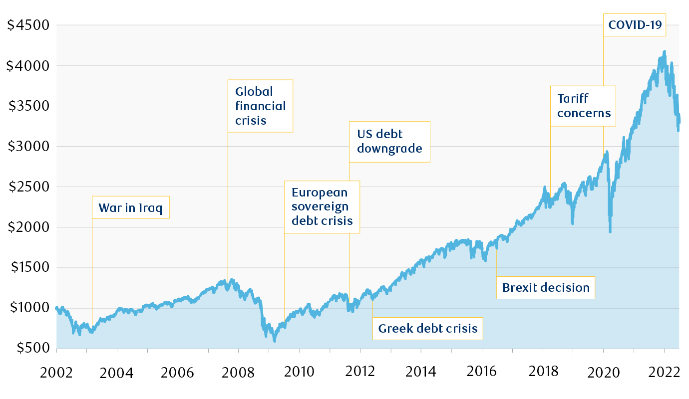 Image charting SP index growth of $1,000 between 2002 and 2022