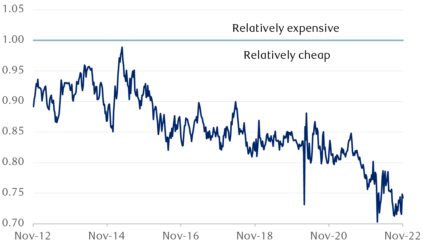 MSCI Europe ex UK index 12-month forward PE relative to S&P 500 Index