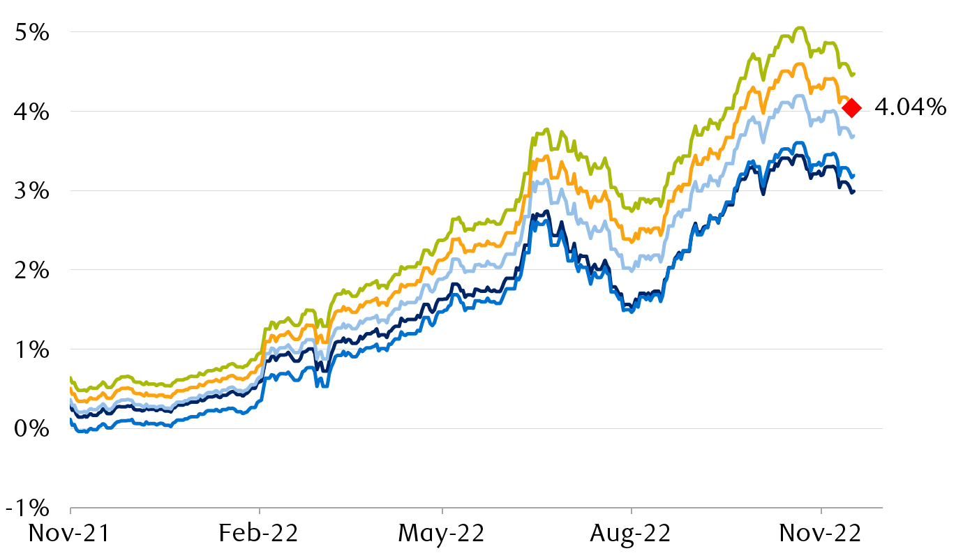 Bloomberg Euro-Aggregate Corporate Index yield by credit rating