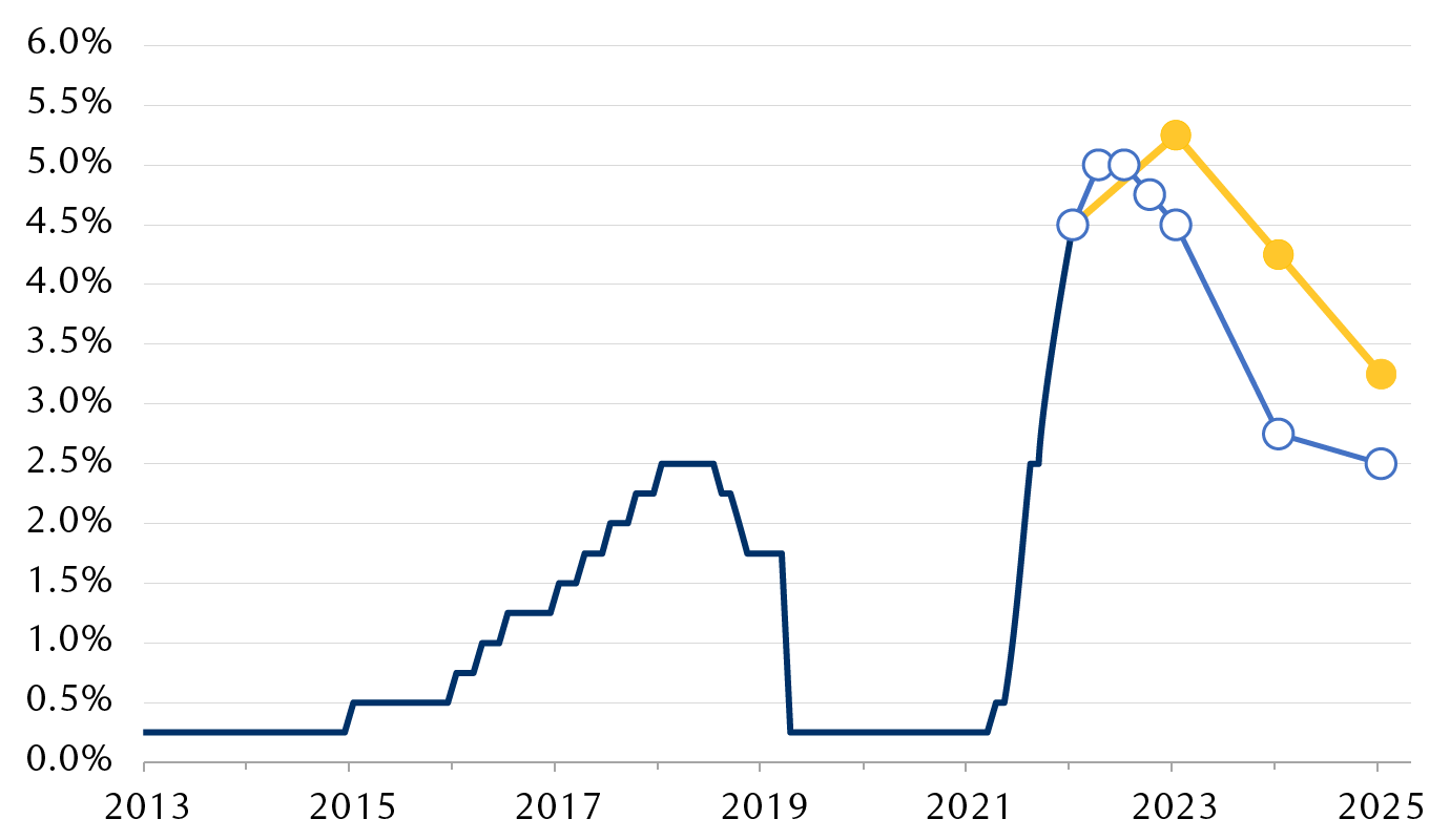 Evolution of the Fed's policy rate over the past decade