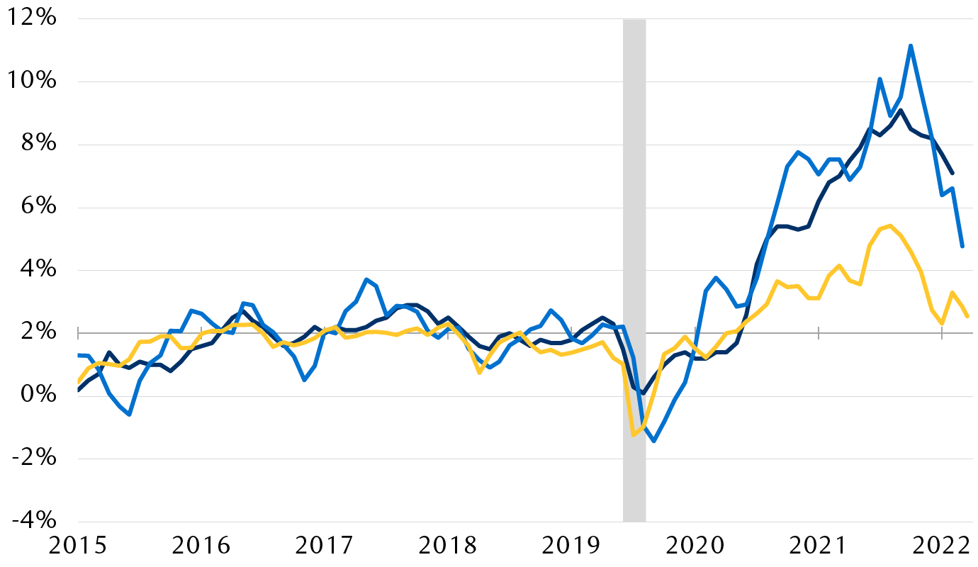 Line chart showing various metrics of inflation