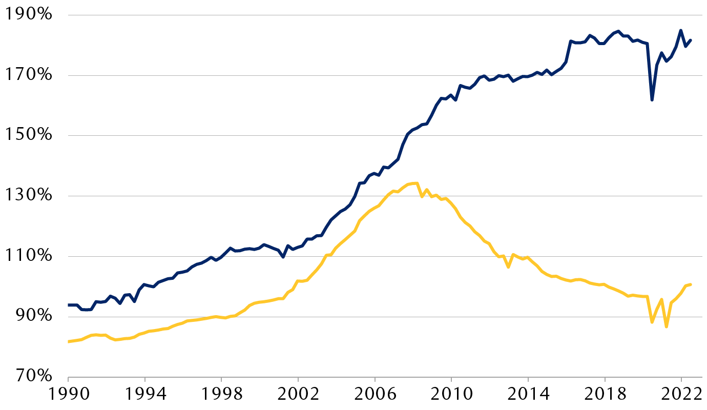 Household debt-to-income ratios