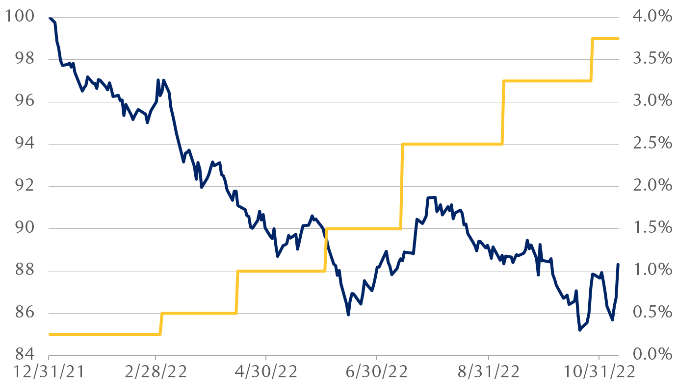 Canada aggregate YTD total return and BoC policy rate