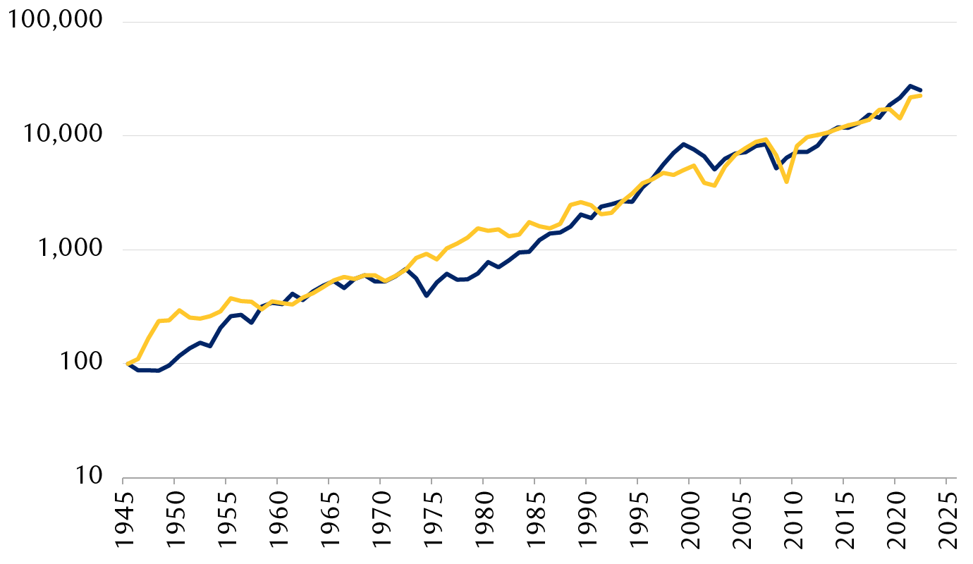 S&P 500 Index performance vs. operating earnings per share