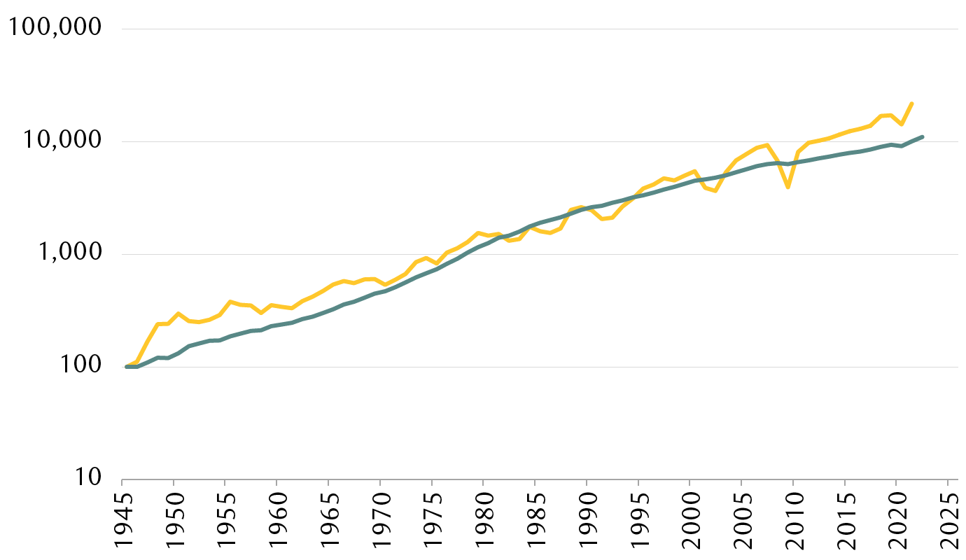 Operating earnings per share vs. nominal U.S. GDP