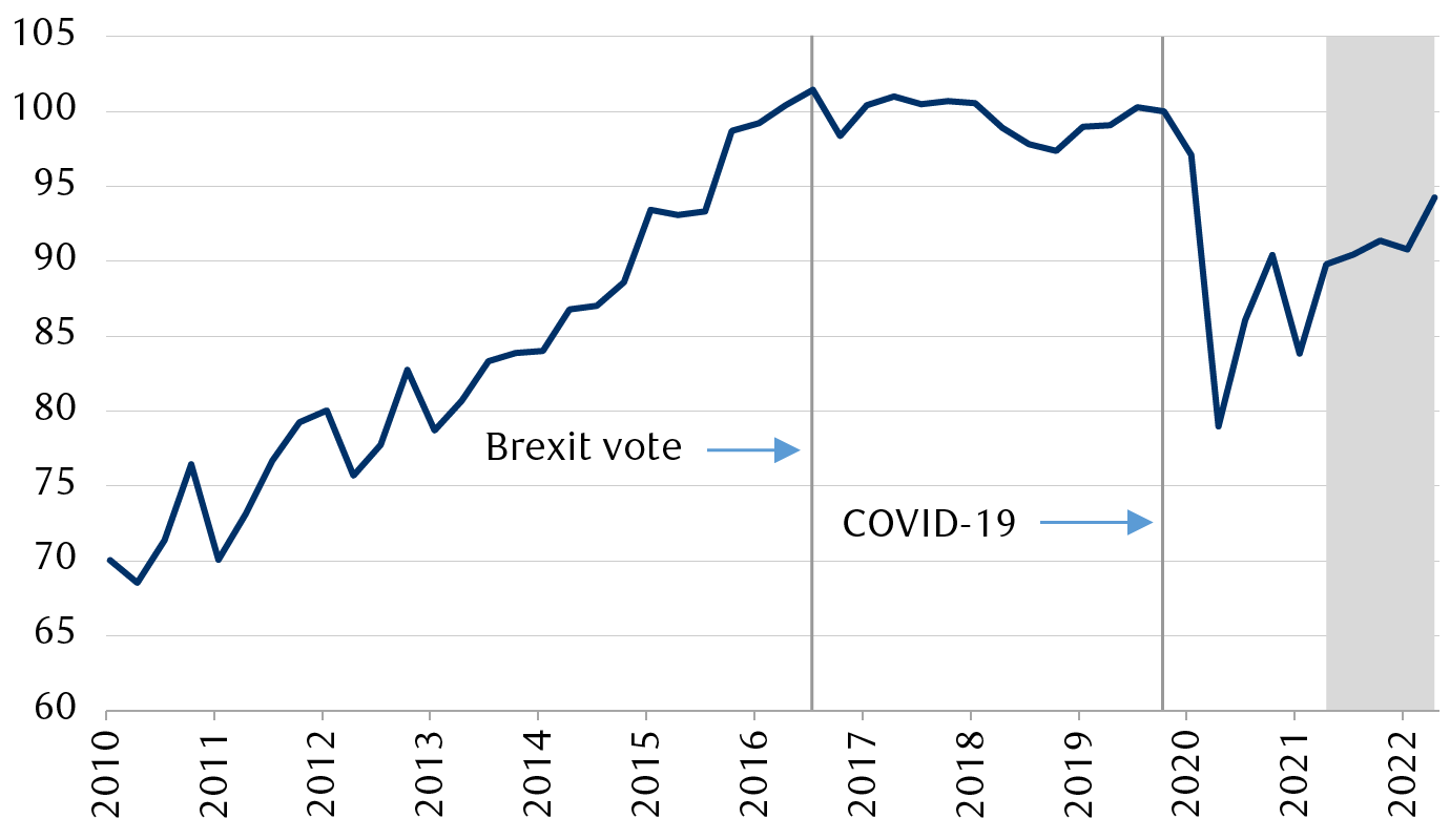 UK business investment