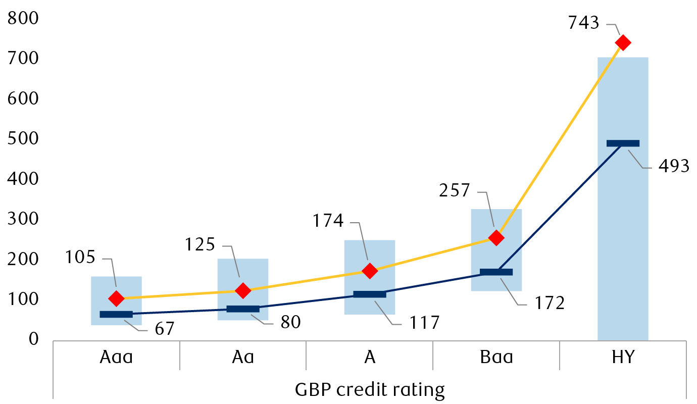 Credit spreads by credit rating