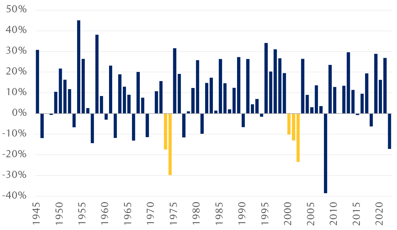S&P 500 annual returns 1945–2022