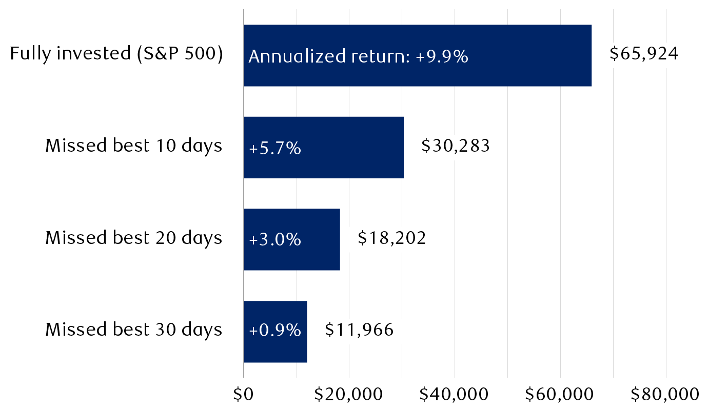 Dollar value of US$10,000 invested under different scenarios