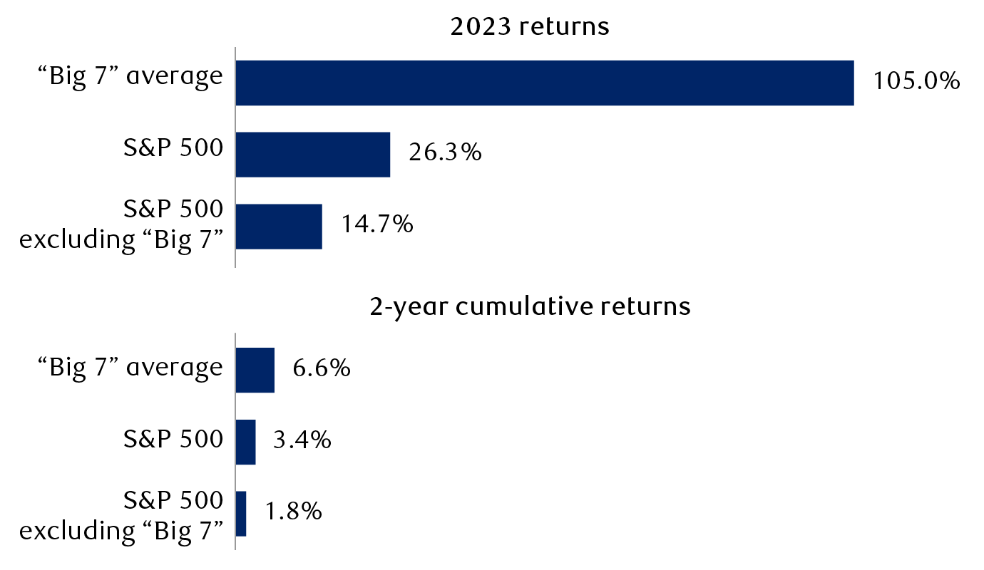 Returns in 2023 and for the past two years cumulative