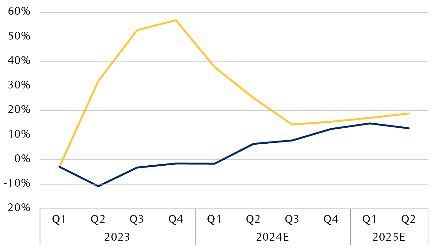 Year-over-year earnings growth and consensus estimates (%)