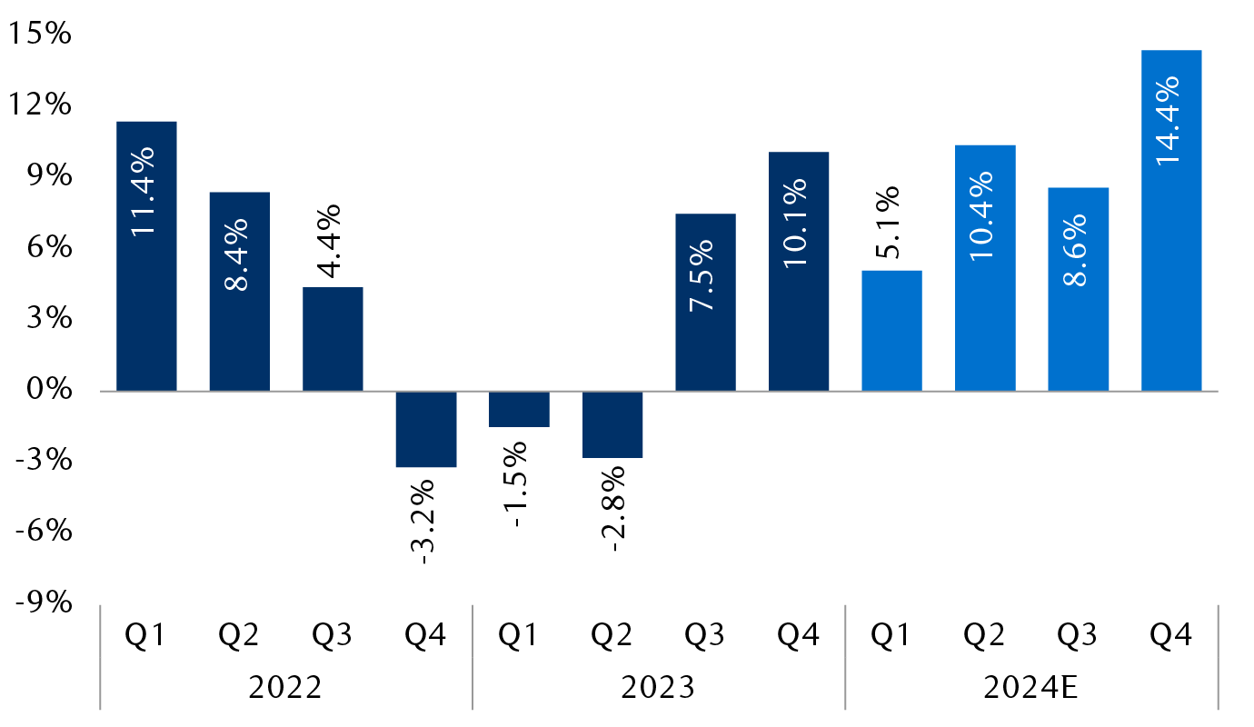 S&P 500 earnings growth year over year