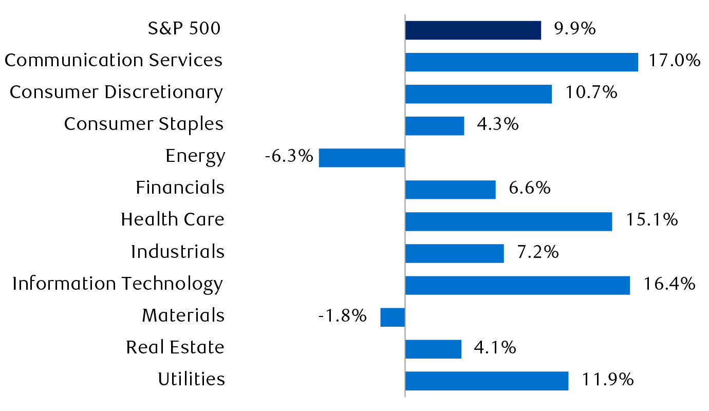 S&P 500 and sector consensus earnings growth estimates for full-year 2024