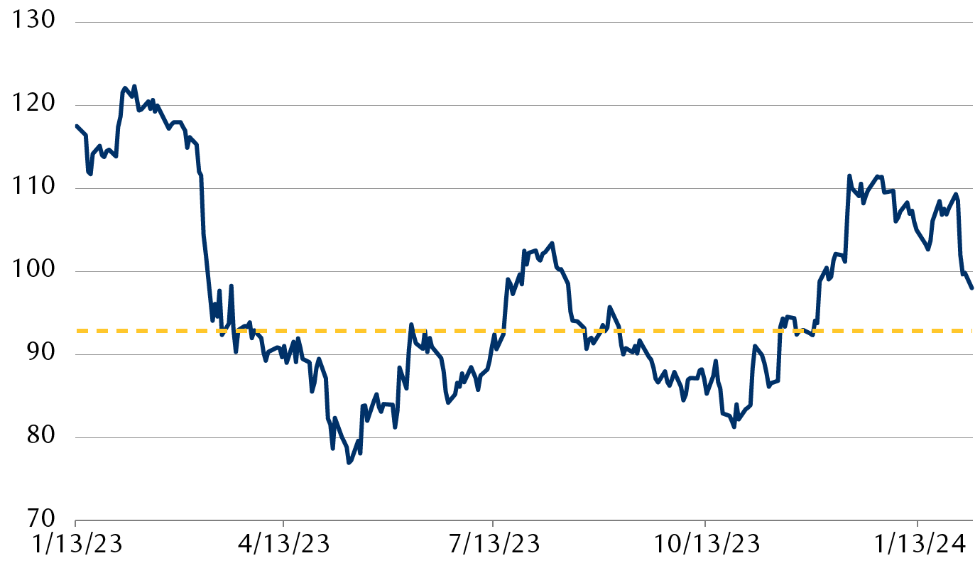 Performance of the KBW Regional Bank Index