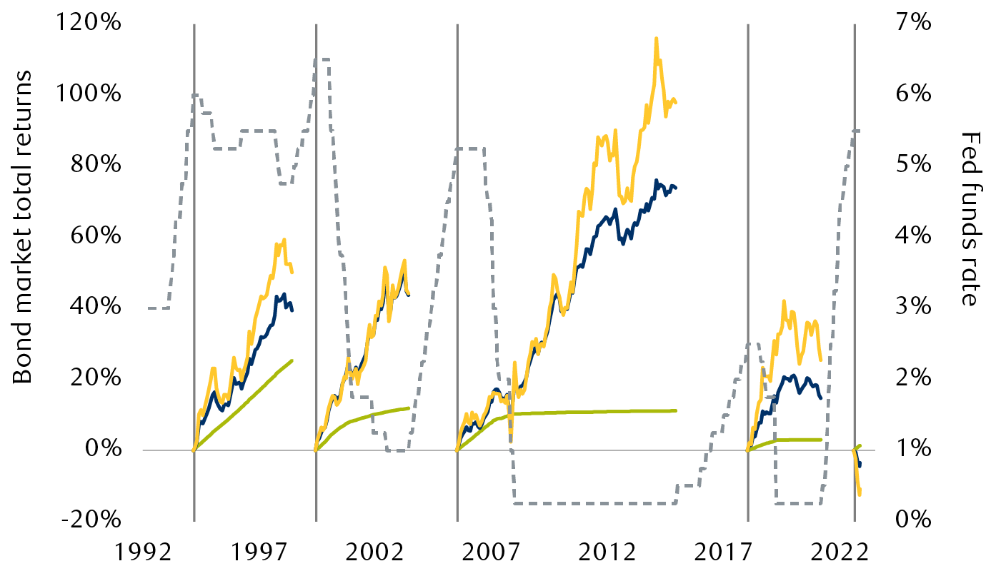 Fixed income duration strategy