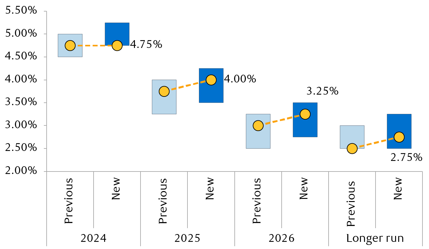 Federal Open Market Committee (FOMC) projections of the federal funds rate at the end of 2024