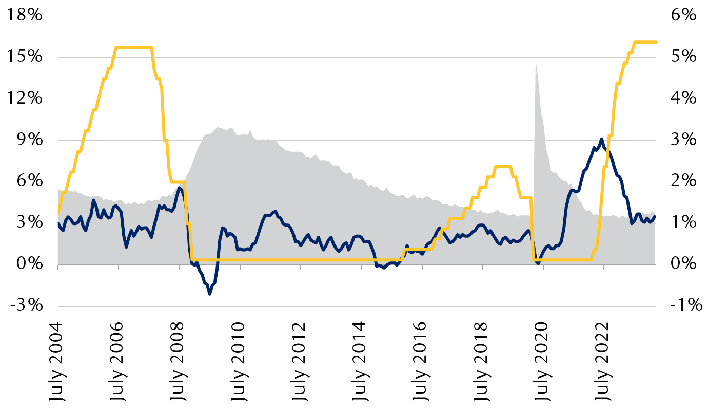 U.S. inflation, unemployment, and overnight interest rate target