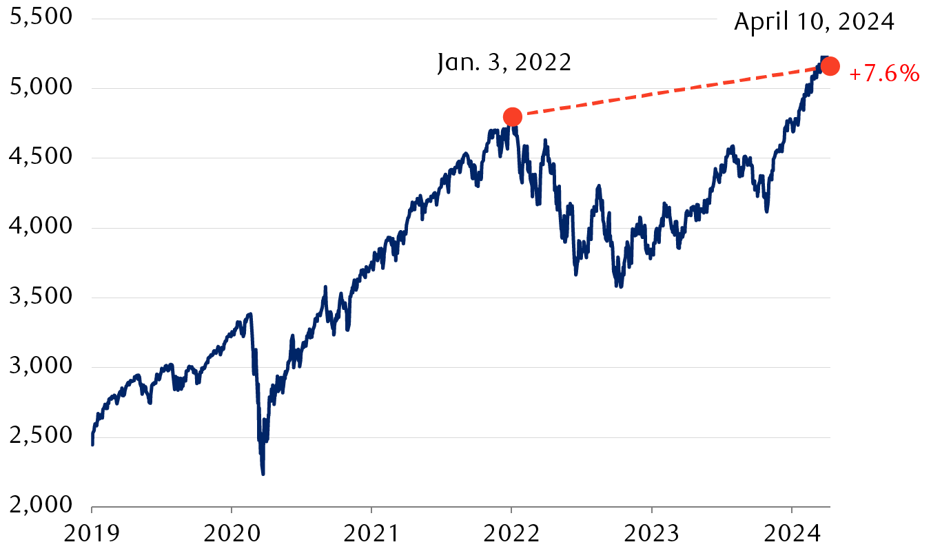 S&P 500 Index from Jan. 1, 2019 through April 10, 2024
