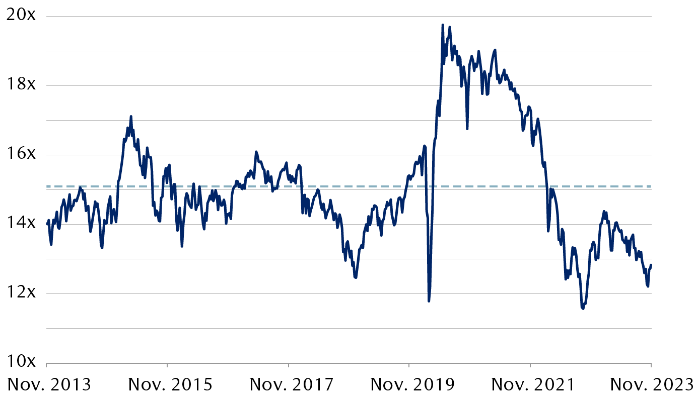 STOXX Europe ex UK Index 12-month price-to-earnings ratio