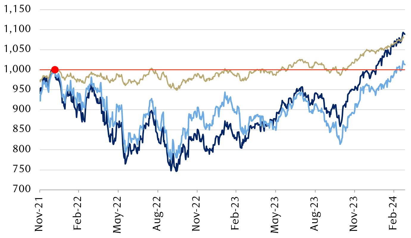 S&P 500 performance since previous high